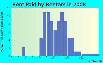 Rent paid by renters in 2009 in Sheraton Park in Brighton neighborhood in CO