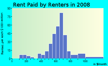 Rent paid by renters in 2009 in College Crest in Denver neighborhood in CO