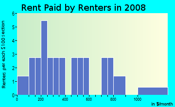 Rent paid by renters in 2009 in Village Crest Apartments in Commerce City neighborhood in CO