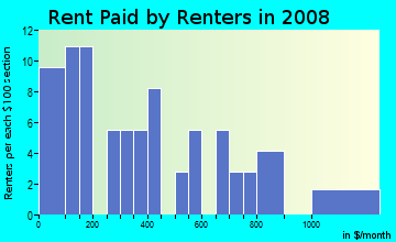 Rent paid by renters in 2009 in Thomond Gardens in Commerce City neighborhood in CO