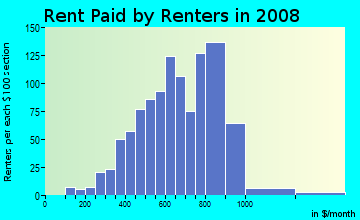 Rent paid by renters in 2009 in Barnum in Denver neighborhood in CO
