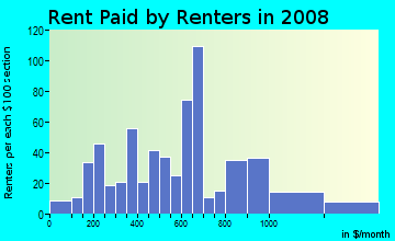Rent paid by renters in 2009 in Barnum West in Denver neighborhood in CO