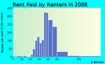Rent paid by renters in 2009 in Westwood in Denver neighborhood in CO