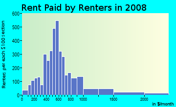 Rent paid by renters in 2009 in Highland in Denver neighborhood in CO