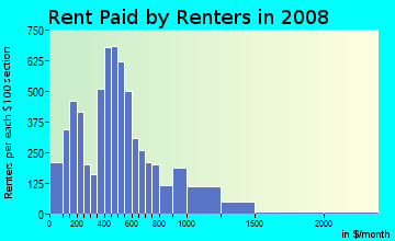 Rent paid by renters in 2009 in Clayton in Denver neighborhood in CO