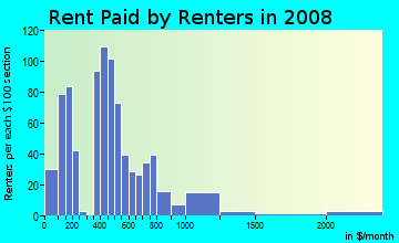 Rent paid by renters in 2009 in Golden Triangle in Denver neighborhood in CO