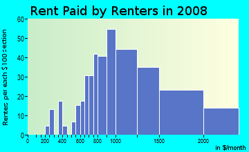 Rent paid by renters in 2009 in Washington Park in Denver neighborhood in CO