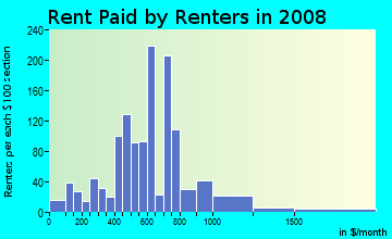 Rent paid by renters in 2009 in Lyria Swansea in Denver neighborhood in CO