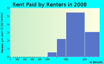 Rent paid by renters in 2008 in Bonnie Brae in Denver neighborhood in CO