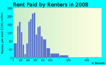 Rent paid by renters in 2009 in Civic Center in Denver neighborhood in CO