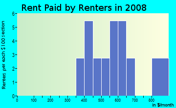 Rent paid by renters in 2009 in Eden's Brooke in Bentonville neighborhood in AR