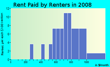 Rent paid by renters in 2009 in Norwood Park in Commerce City neighborhood in CO