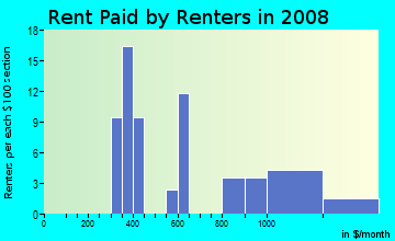 Rent paid by renters in 2009 in Hinchman Renton Garden in Commerce City neighborhood in CO