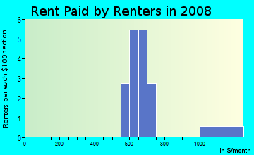 Rent paid by renters in 2009 in Carnation Meadows in Commerce City neighborhood in CO