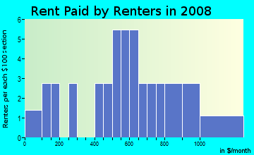 Rent paid by renters in 2009 in Bradell Estates in Commerce City neighborhood in CO