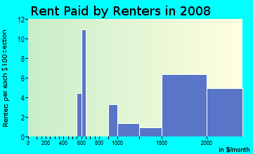 Rent paid by renters in 2009 in Rooney Valley in Denver neighborhood in CO