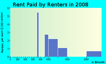 Rent paid by renters in 2009 in Buckingham Green in Boulder neighborhood in CO
