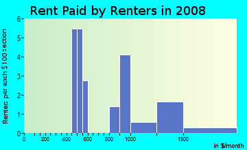 Rent paid by renters in 2009 in Boulder Heights in Boulder neighborhood in CO