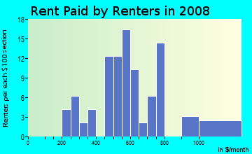 Rent paid by renters in 2009 in Tennyson Heights Neighborhood Association in Fort Collins neighborhood in CO