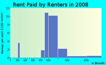Rent paid by renters in 2009 in Willowbrook Townhomes in Boulder neighborhood in CO