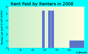Rent paid by renters in 2009 in Grace Mar in Lafayette neighborhood in CO