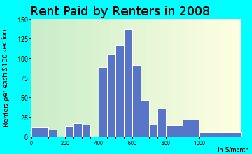 Rent paid by renters in 2009 in Country Club in Mobile neighborhood in AL