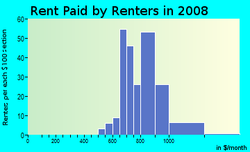Rent paid by renters in 2009 in Brittany Downs in Denver neighborhood in CO