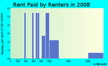Rent paid by renters in 2009 in Hillside Estates in Longmont neighborhood in CO