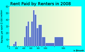 Rent paid by renters in 2009 in Walnut Grove in Brighton neighborhood in CO
