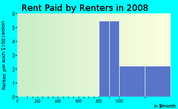 Rent paid by renters in 2009 in Saint Anton Highlands in Nederland neighborhood in CO