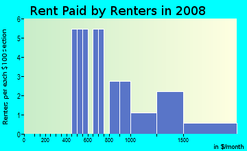 Rent paid by renters in 2009 in Dakota Ridge in Boulder neighborhood in CO