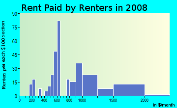 Rent paid by renters in 2009 in Newlands in Boulder neighborhood in CO
