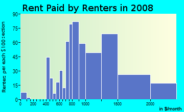 Rent paid by renters in 2009 in Martin Acres in Boulder neighborhood in CO