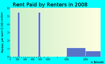 Rent paid by renters in 2009 in Wildwood in Boulder neighborhood in CO