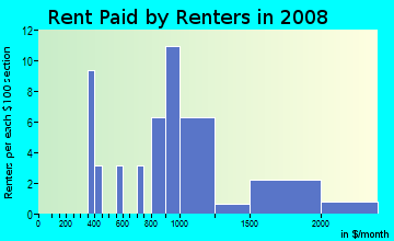 Rent paid by renters in 2009 in Crestview in Boulder neighborhood in CO