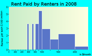 Rent paid by renters in 2009 in Edgewood in Boulder neighborhood in CO