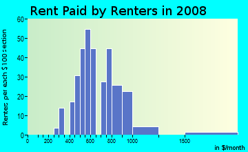 Rent paid by renters in 2009 in Berkeley Village in Denver neighborhood in CO