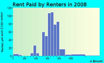 Rent paid by renters in 2009 in Stover Area Neighborhood Group in Fort Collins neighborhood in CO