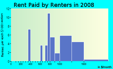 Rent paid by renters in 2009 in Northwest Rossborough Neighborhood Group in Fort Collins neighborhood in CO