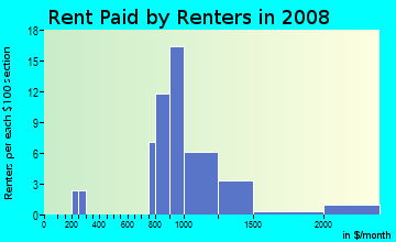Rent paid by renters in 2009 in Meadow Glen in Boulder neighborhood in CO