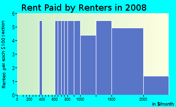 Rent paid by renters in 2009 in Ninth Street in Boulder neighborhood in CO