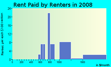 Rent paid by renters in 2009 in Chautauqua in Boulder neighborhood in CO