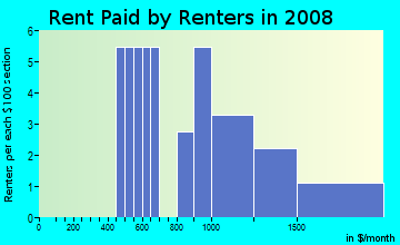 Rent paid by renters in 2009 in Yahmonite in Steamboat Springs neighborhood in CO