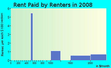 Rent paid by renters in 2009 in Springs in Steamboat Springs neighborhood in CO