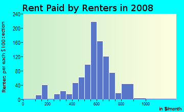 Rent paid by renters in 2009 in Brookwood in Mobile neighborhood in AL