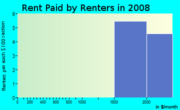 Rent paid by renters in 2009 in Country in Broomfield neighborhood in CO