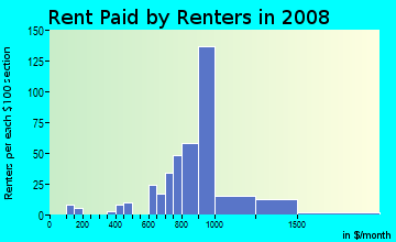 Rent paid by renters in 2009 in Lac Amora in Broomfield neighborhood in CO