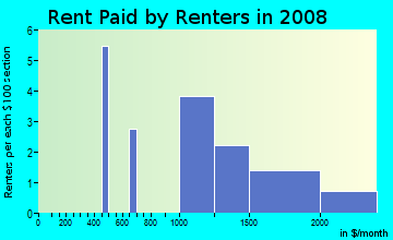 Rent paid by renters in 2009 in Ridgeview Heights in Broomfield neighborhood in CO