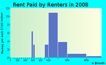 Rent paid by renters in 2009 in Trails At Westlake in Broomfield neighborhood in CO