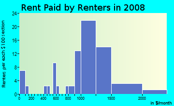 Rent paid by renters in 2009 in Westlake Village in Broomfield neighborhood in CO